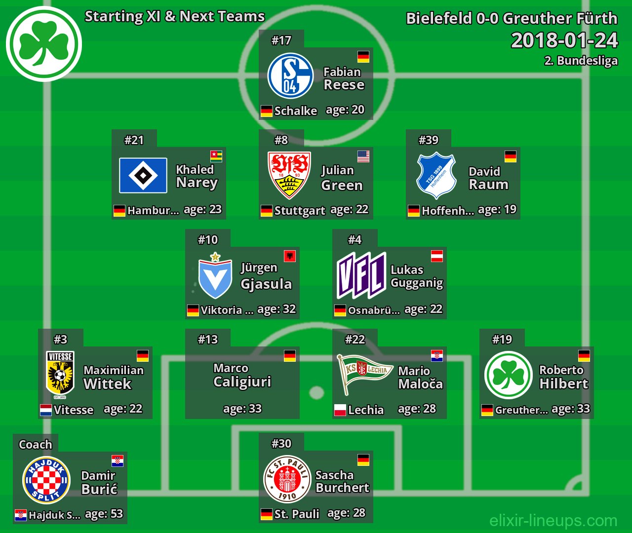 Greuther Fürth Starting XI & Next Teams 2018-01-24