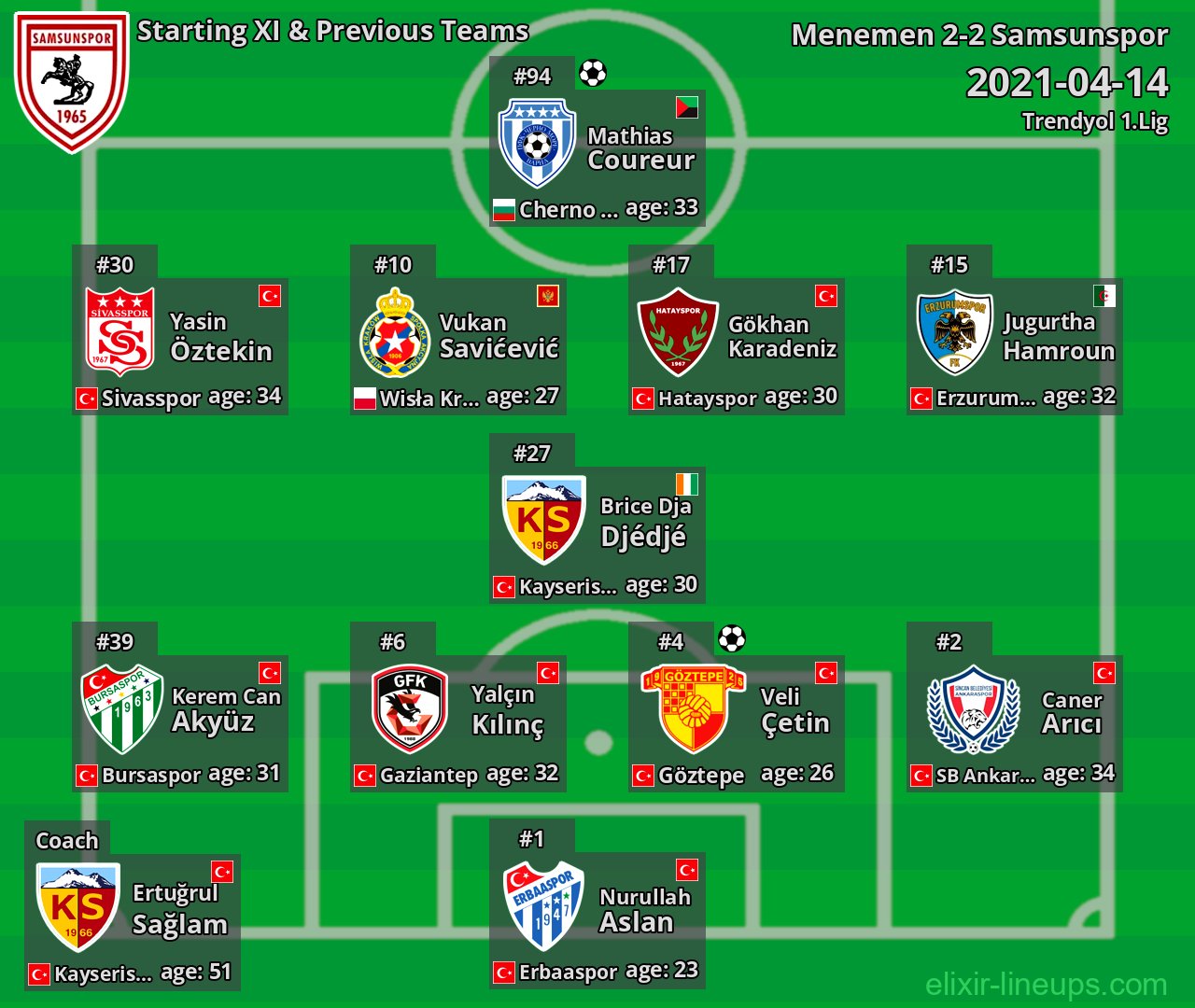 Samsunspor Starting XI & Previous Teams 2021-04-14