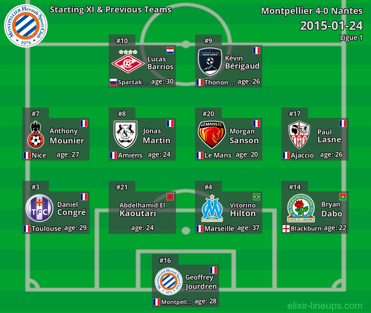 Montpellier Starting XI & Previous Teams 2015-01-24