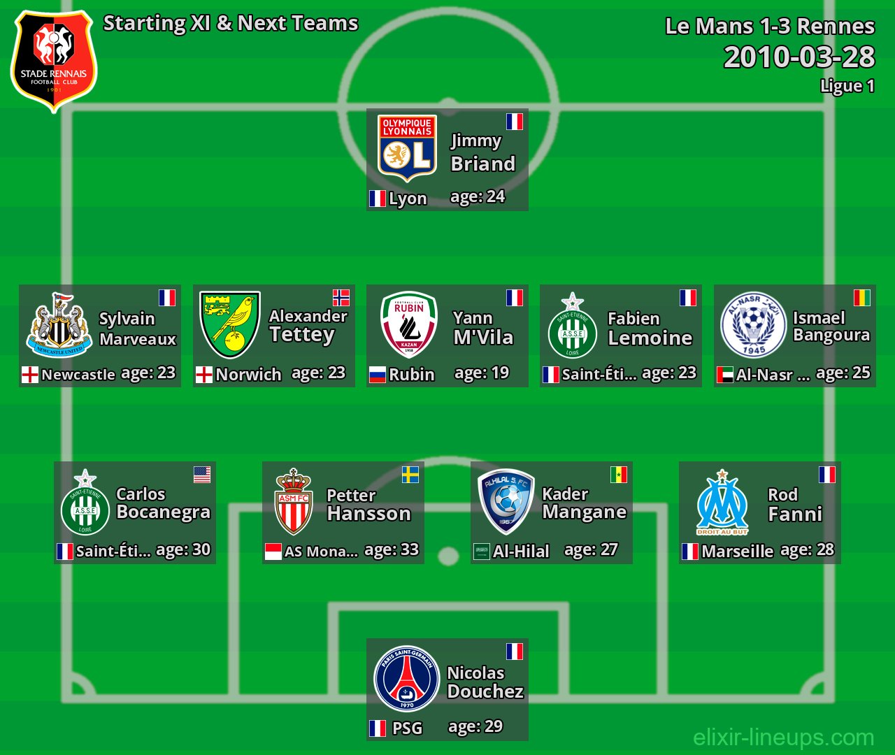 Rennes Starting XI & Next Teams 2010-03-28