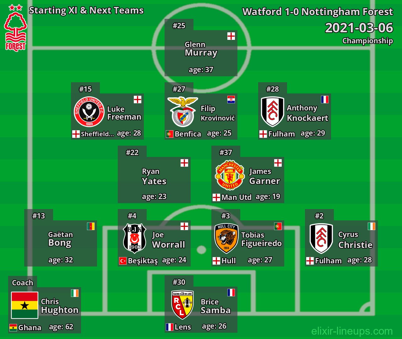 Nottingham Forest Starting XI & Next Teams 2021-03-06