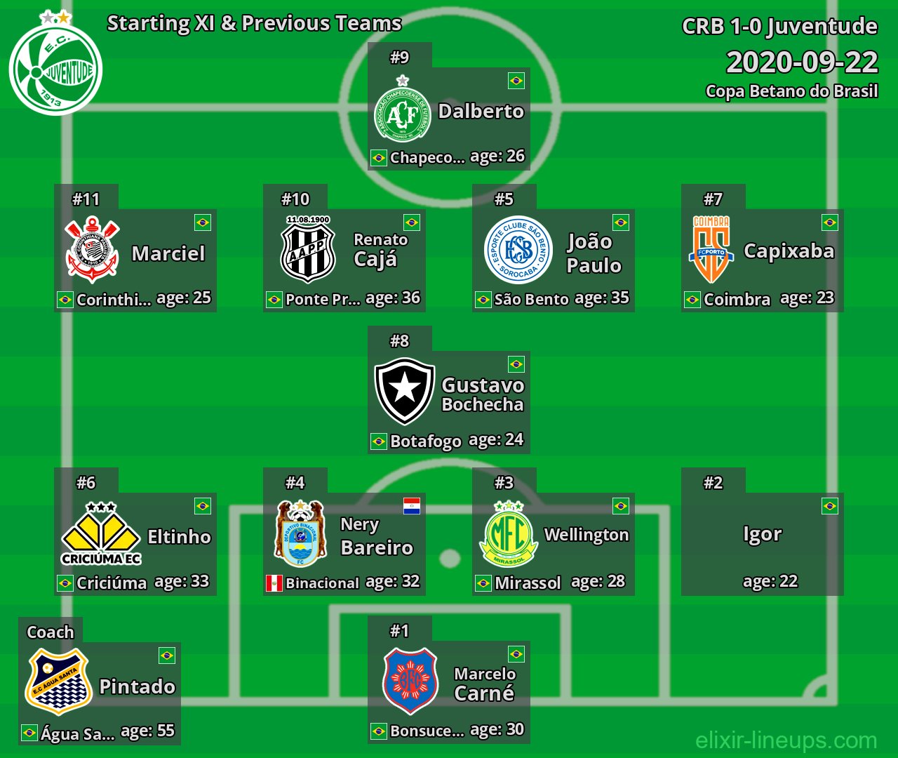 Juventude Starting XI & Previous Teams 2020-09-22