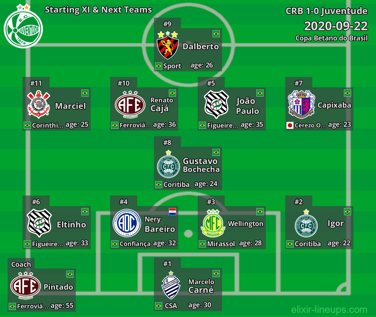 Juventude Starting XI & Next Teams 2020-09-22
