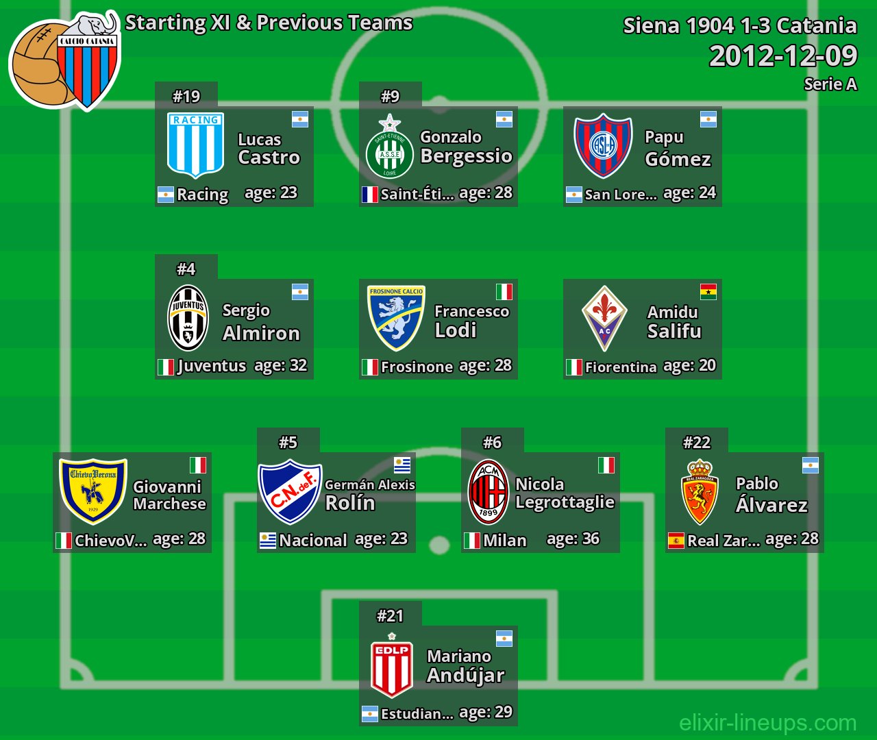 Catania Starting XI & Previous Teams 2012-12-09