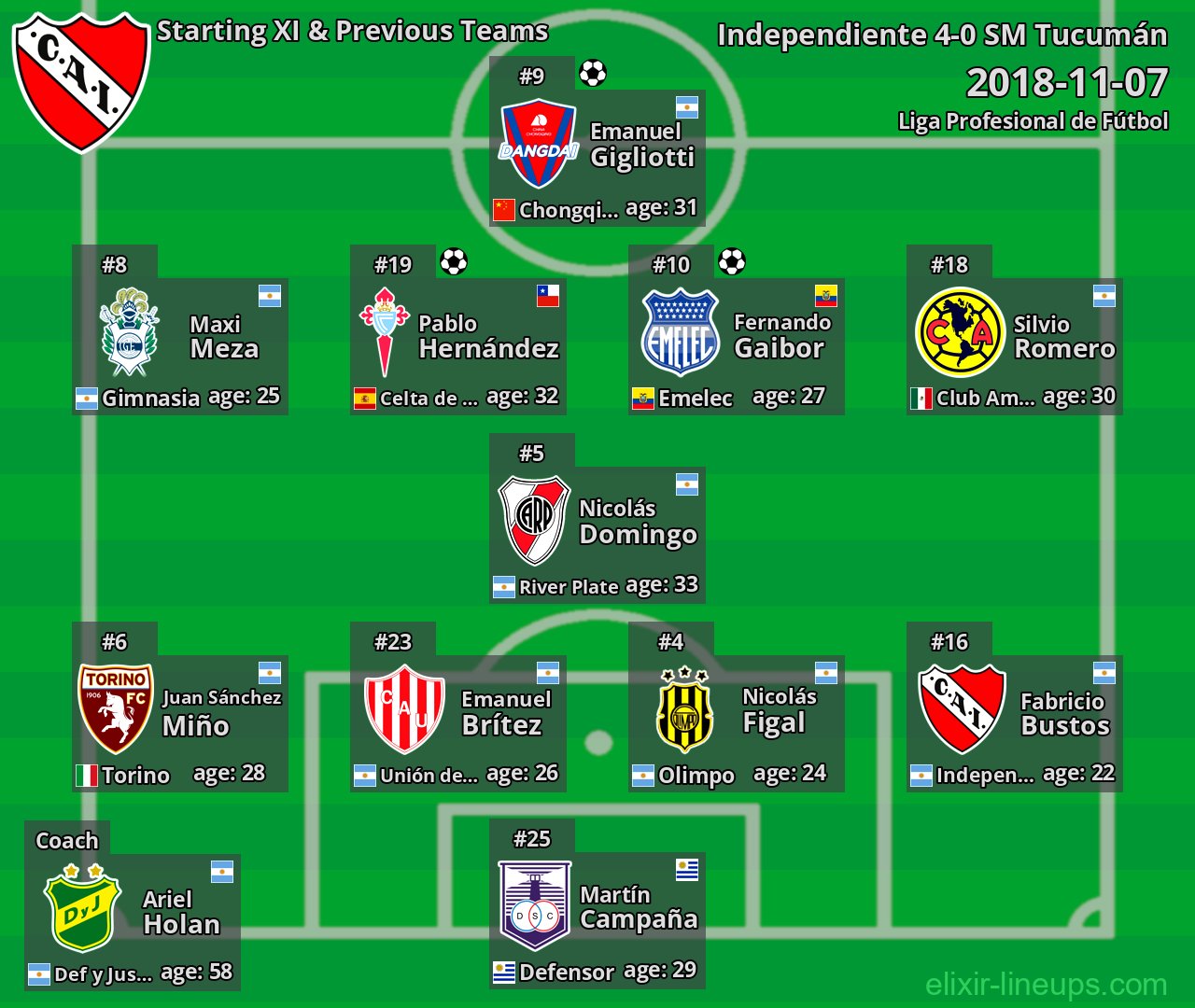 Independiente Starting XI & Previous Teams 2018-11-07