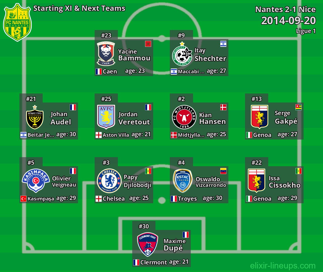 Nantes Starting XI & Next Teams 2014-09-20