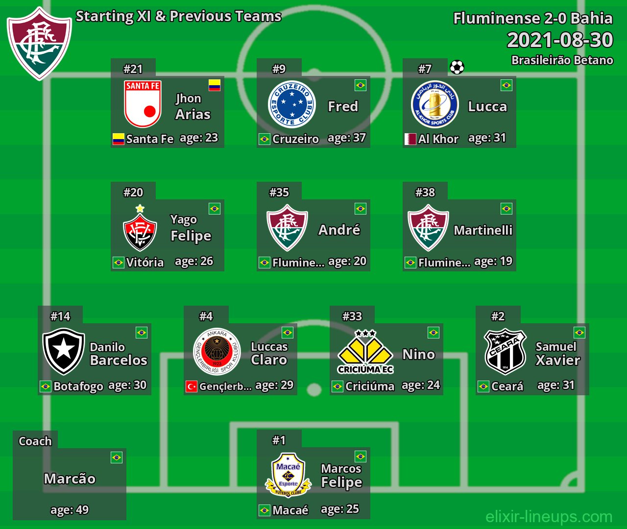 Fluminense Starting XI & Previous Teams 2021-08-30