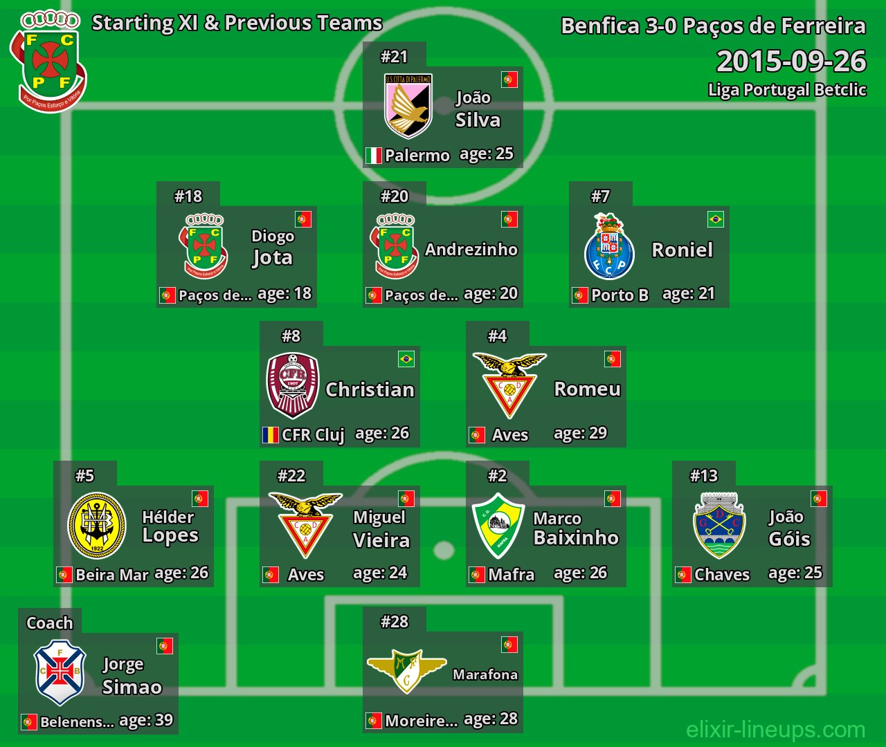 Paços de Ferreira Starting XI & Previous Teams 2015-09-26