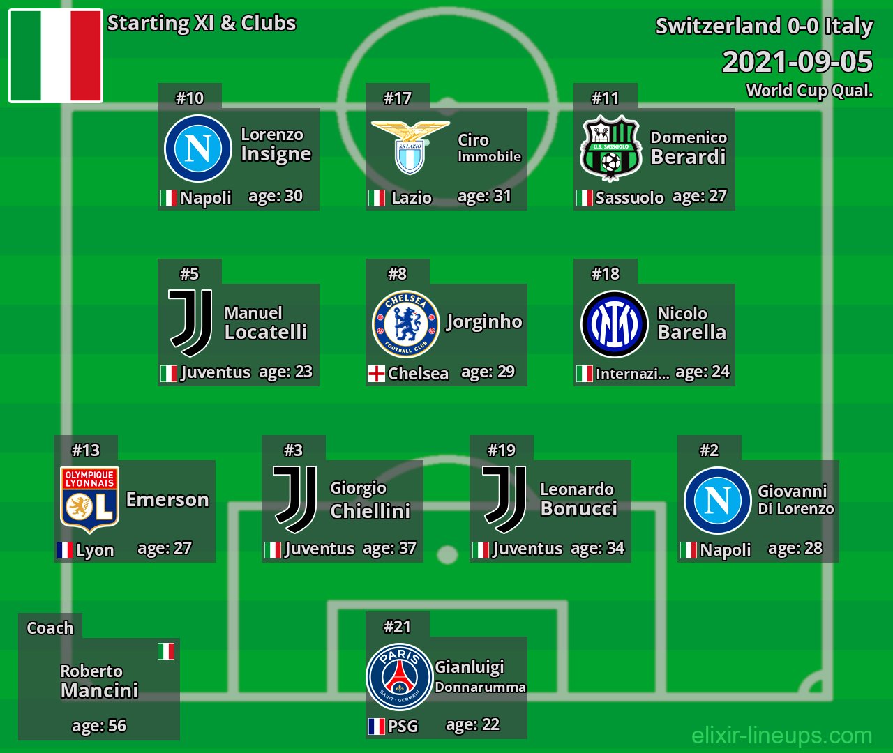 Italy Starting XI 2021-09-05