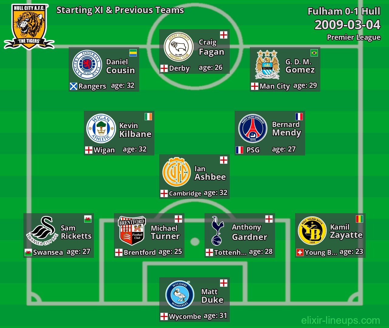 Hull Starting XI & Previous Teams 2009-03-04