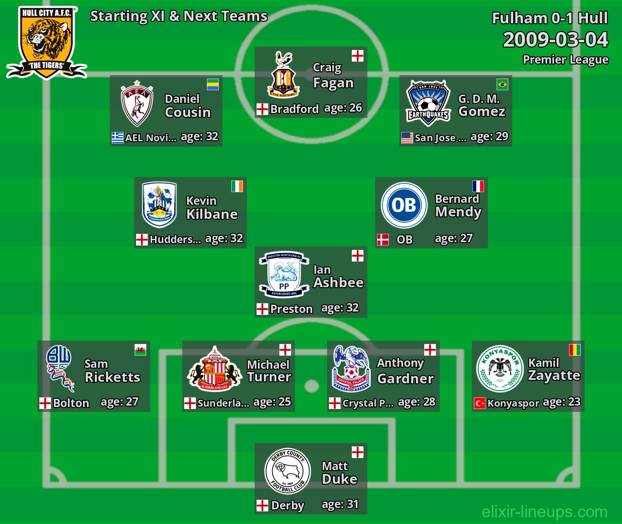 Hull Starting XI & Next Teams 2009-03-04