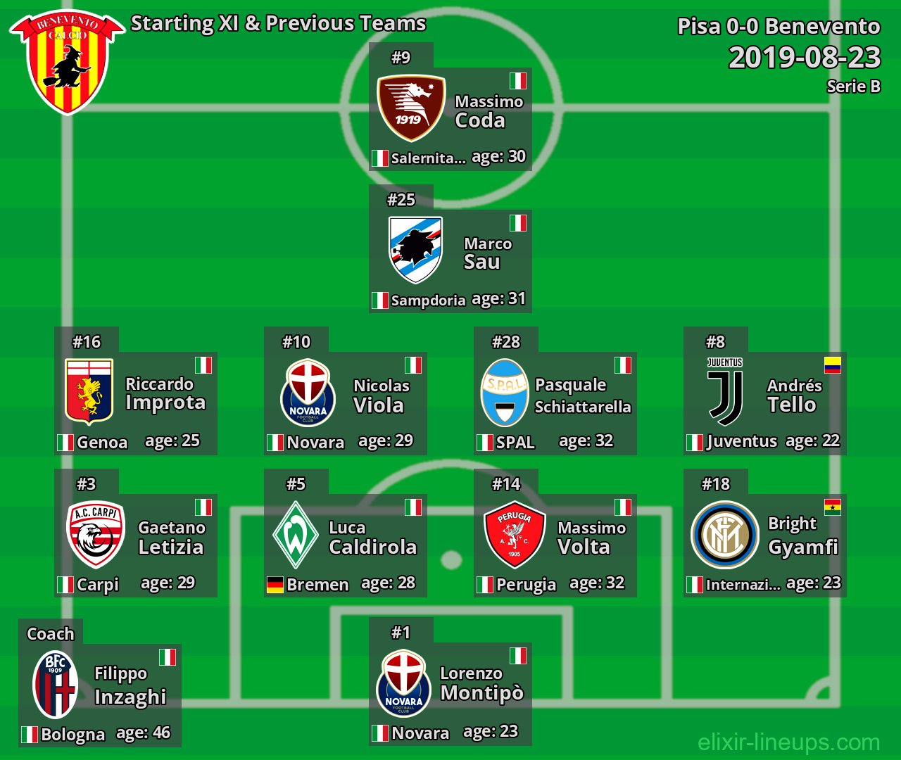 Benevento Starting XI & Previous Teams 2019-08-23