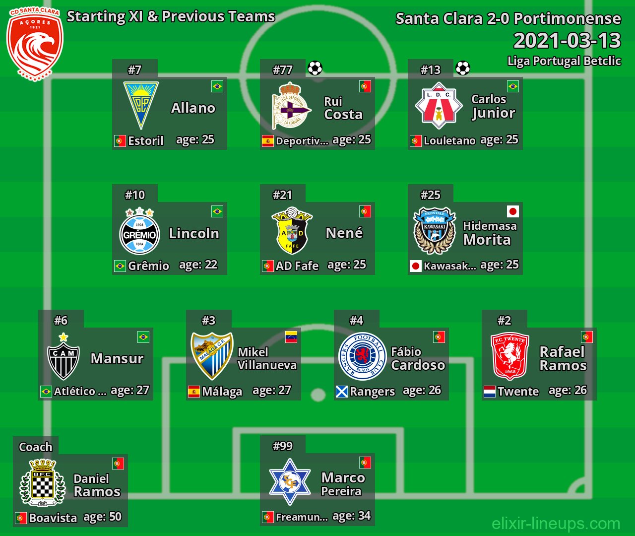 Santa Clara Starting XI & Previous Teams 2021-03-13