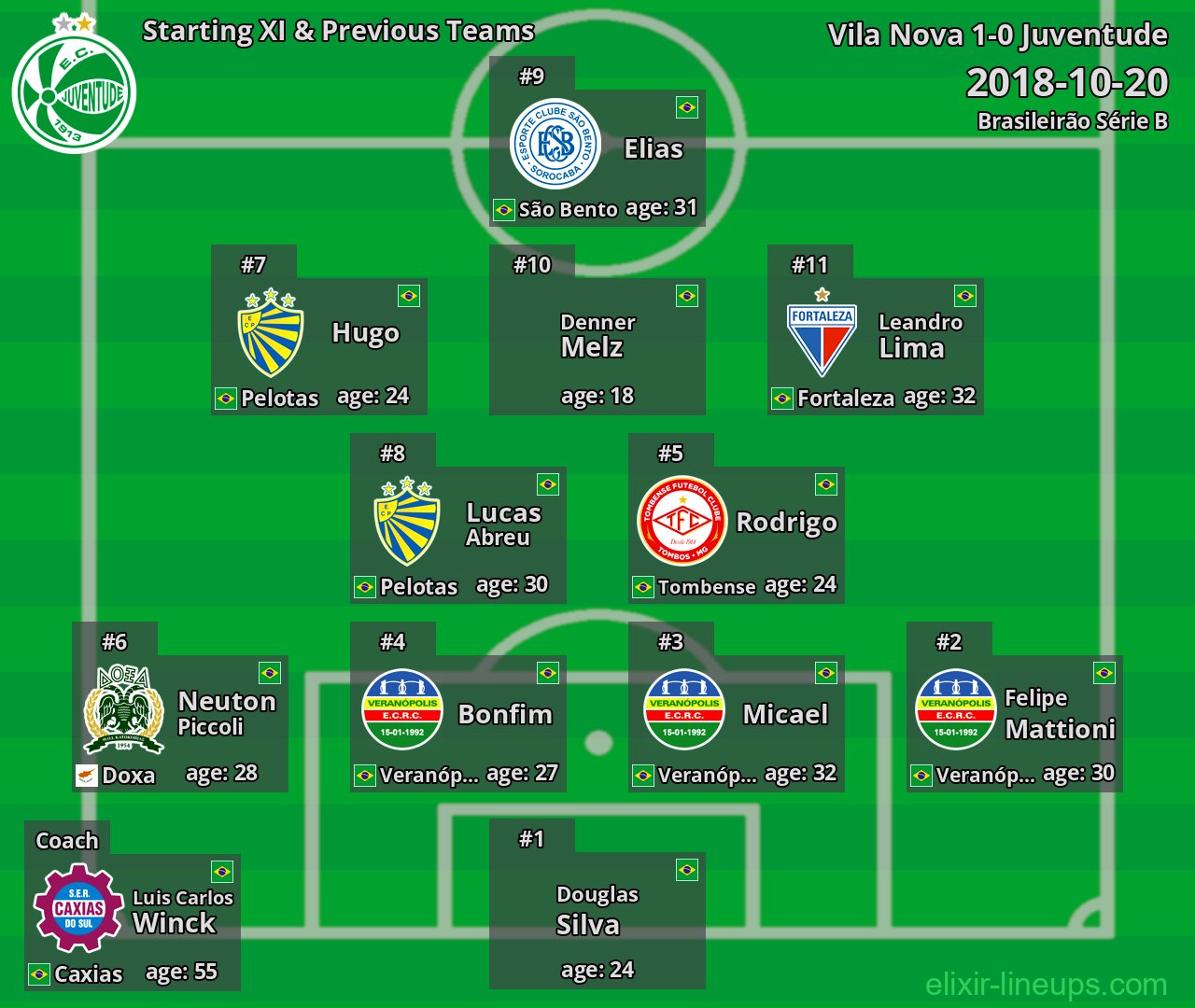 Juventude Starting XI & Previous Teams 2018-10-20