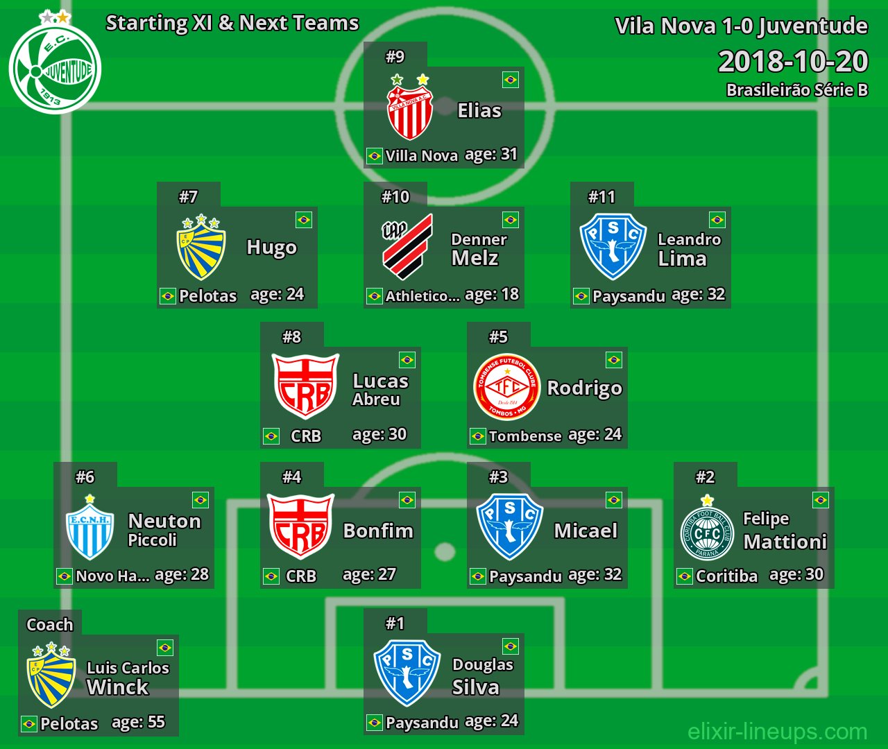 Juventude Starting XI & Next Teams 2018-10-20