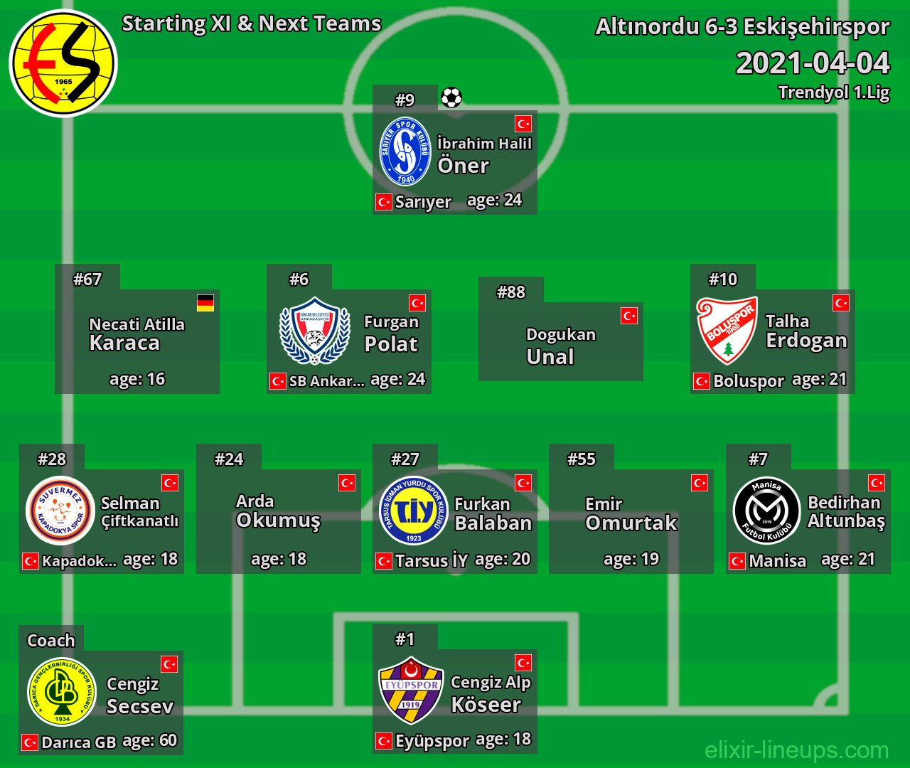 Eskişehirspor Starting XI & Next Teams 2021-04-04