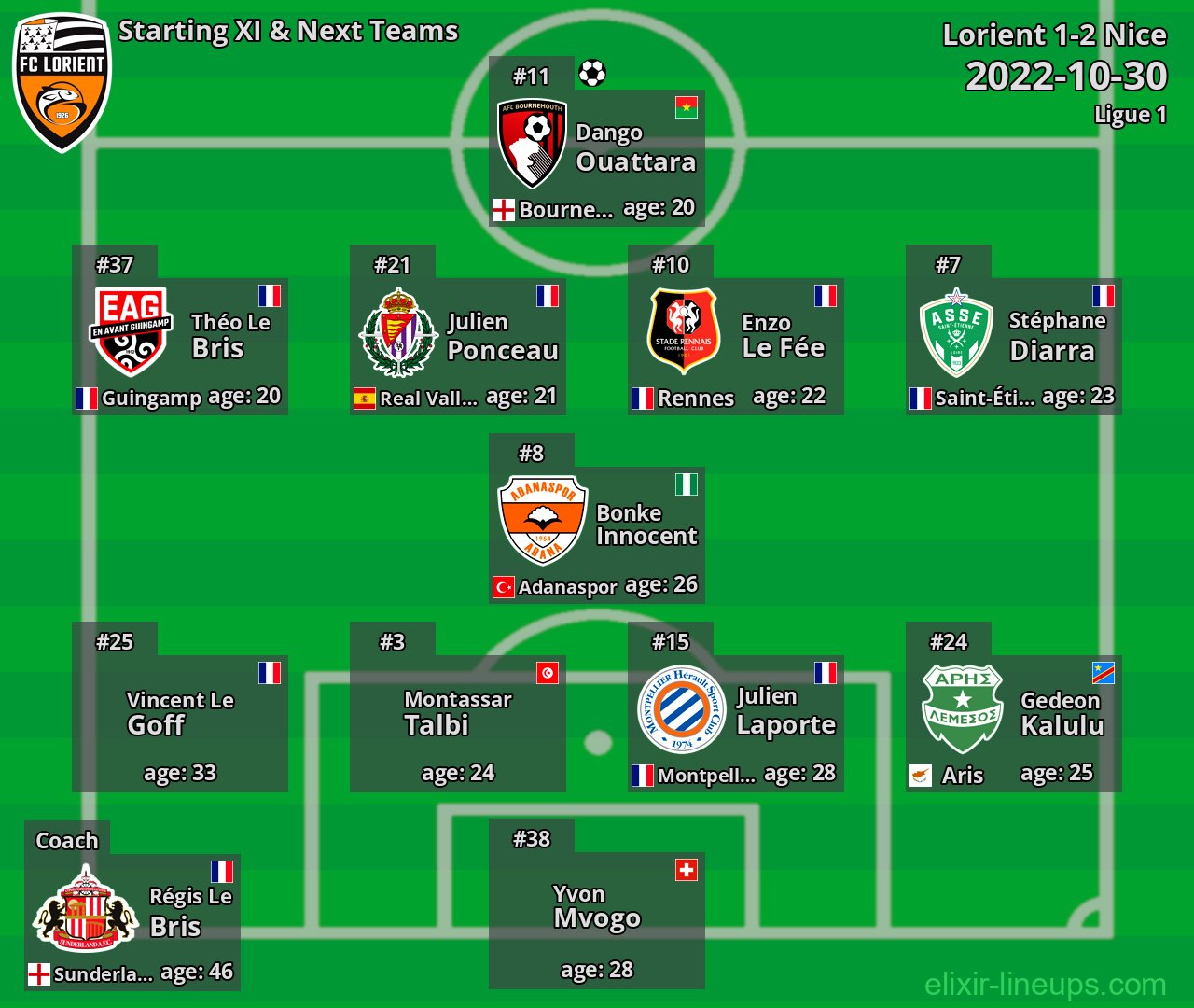 Lorient Starting XI & Next Teams 2022-10-30