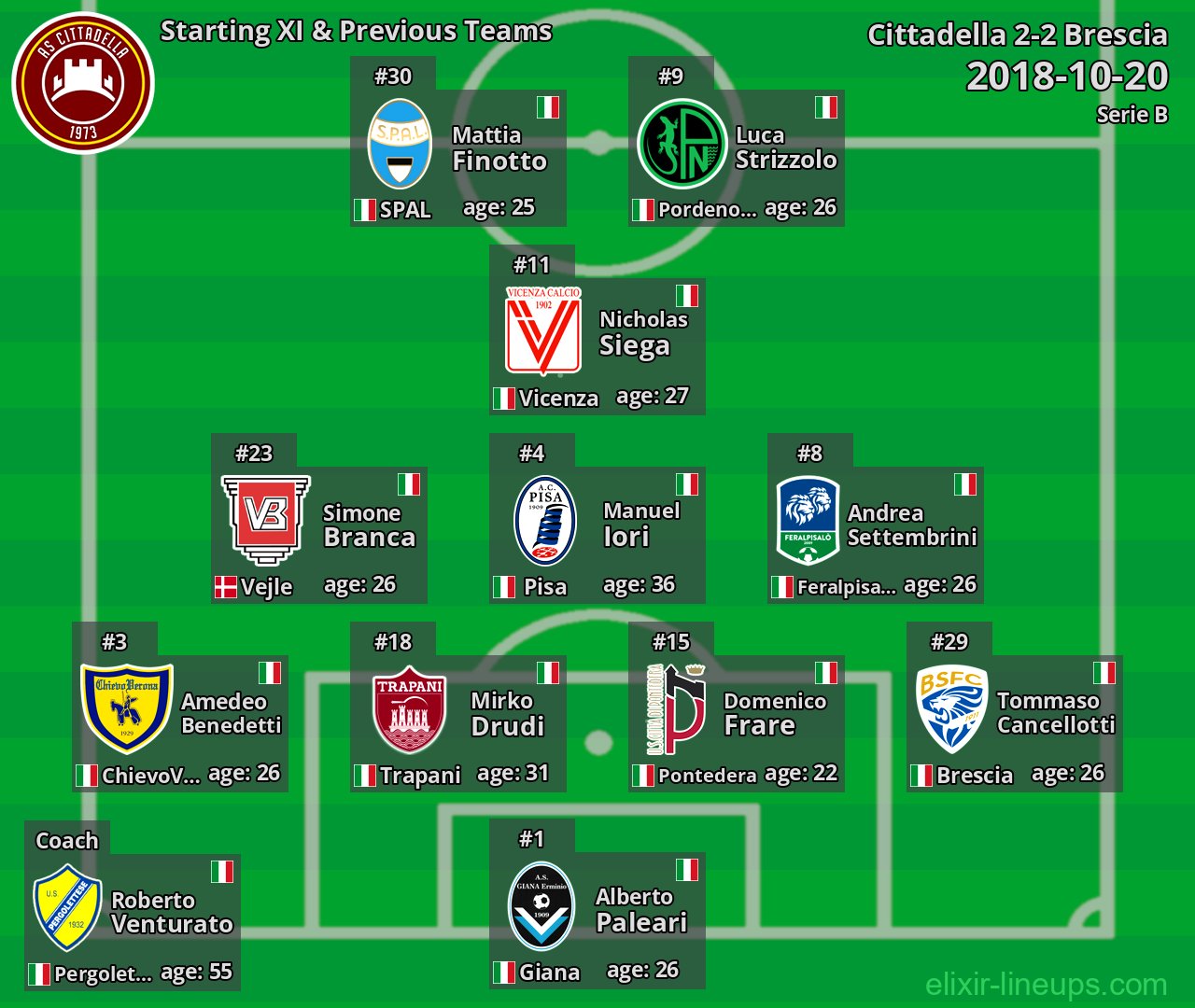 Cittadella Starting XI & Previous Teams 2018-10-20