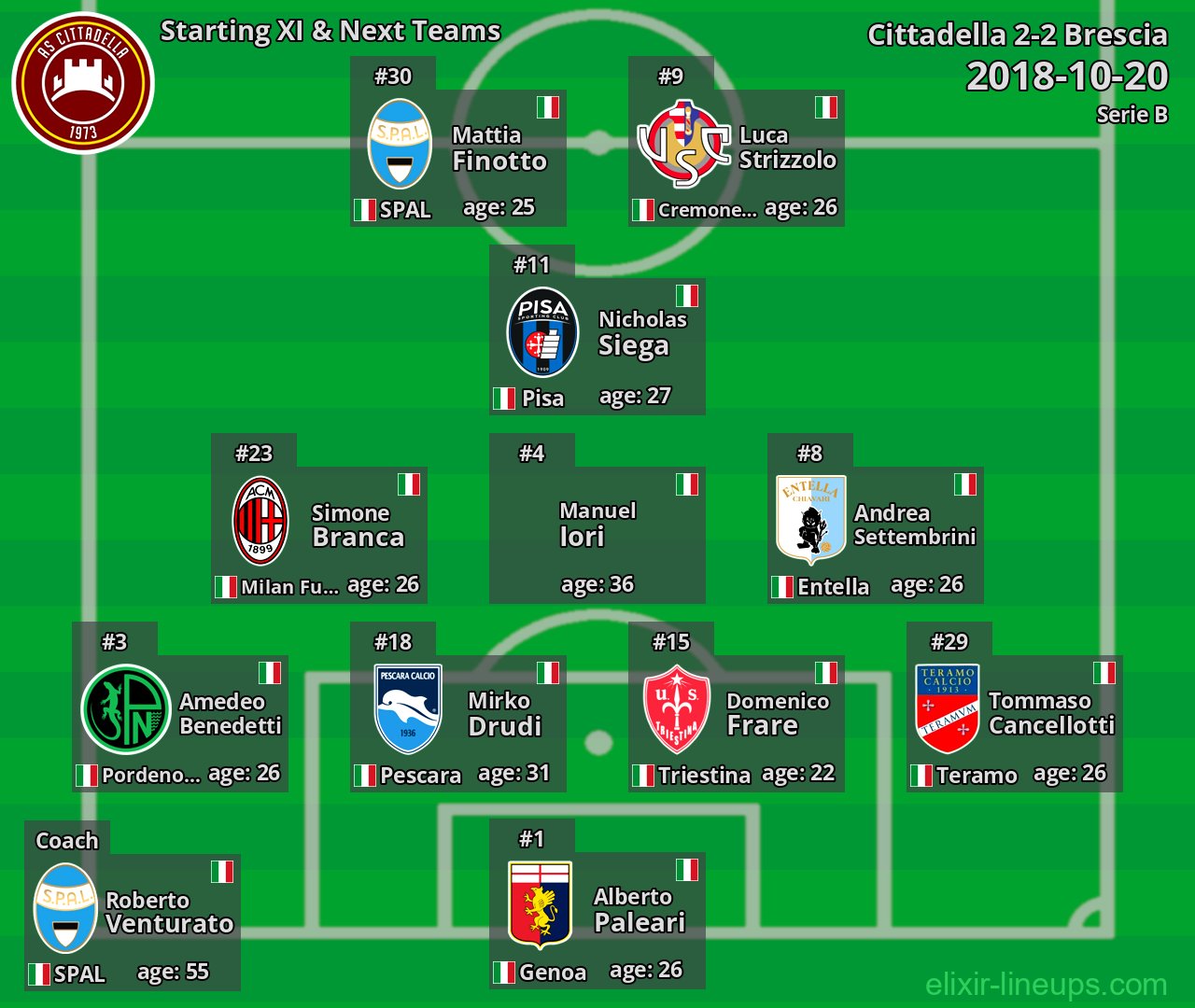 Cittadella Starting XI & Next Teams 2018-10-20