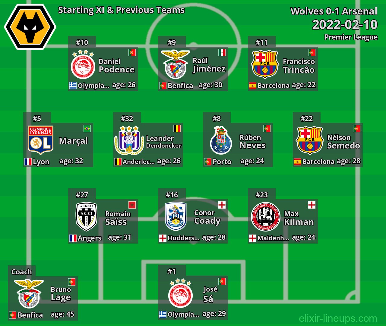 Wolves Starting XI & Previous Teams 2022-02-10