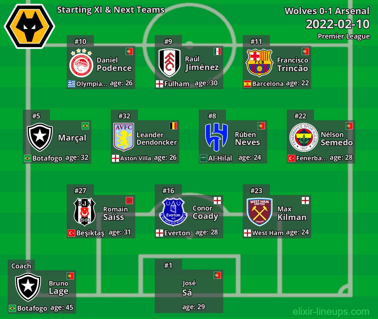Wolves Starting XI & Next Teams 2022-02-10