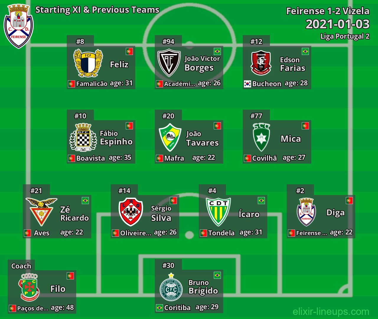 Feirense Starting XI & Previous Teams 2021-01-03