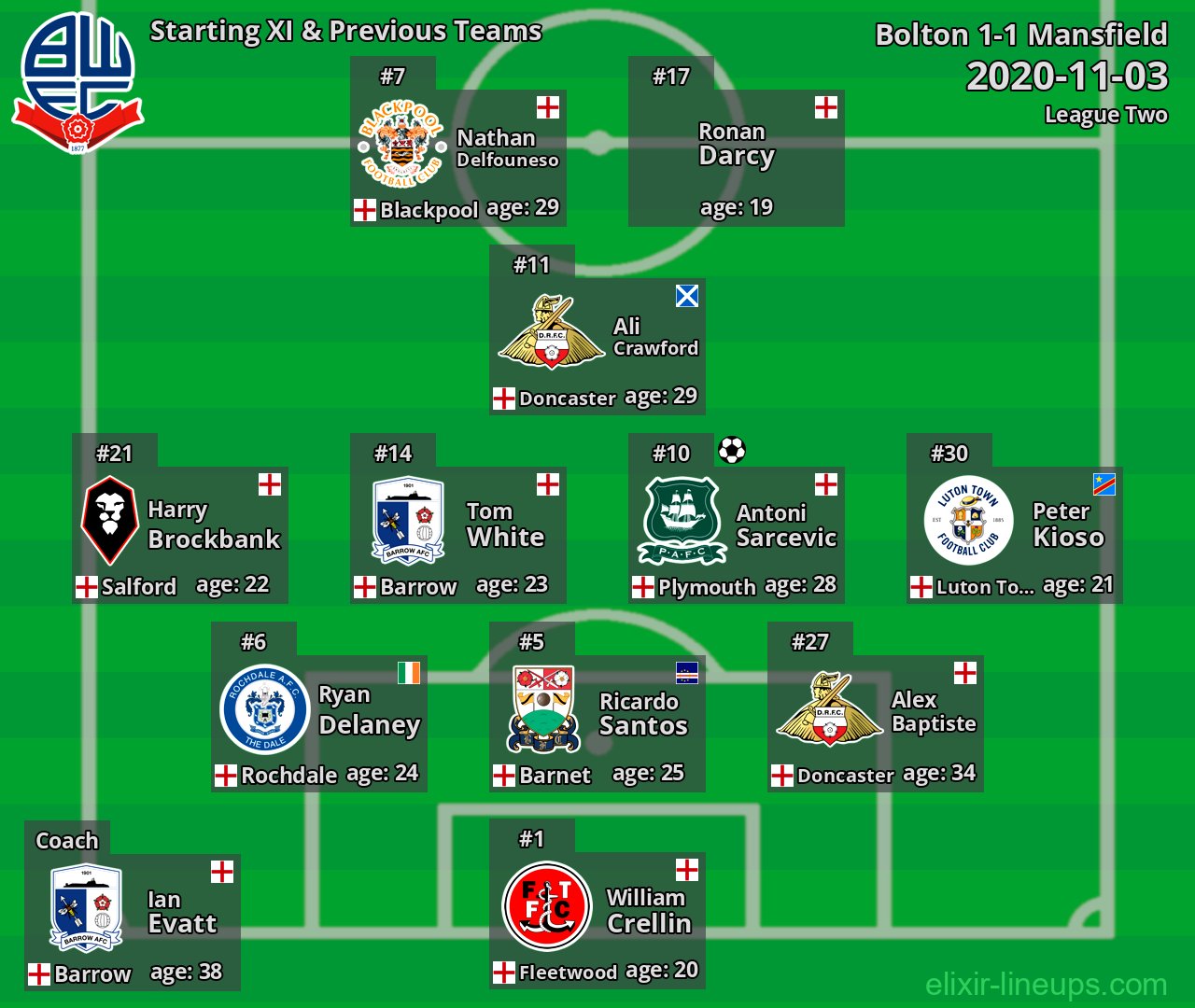 Bolton Starting XI & Previous Teams 2020-11-03