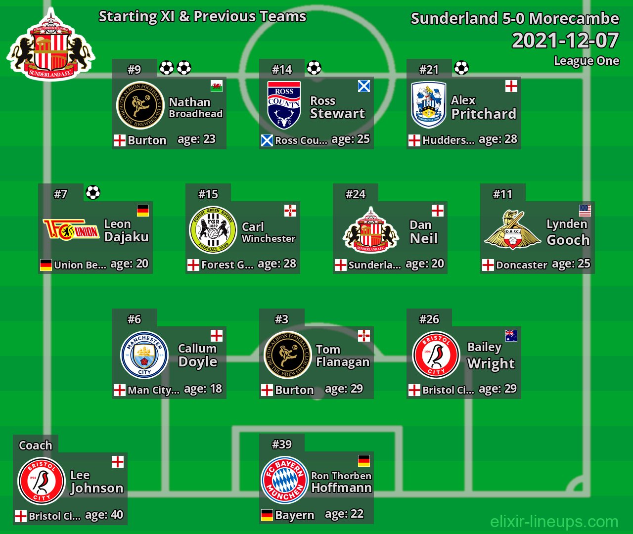 Sunderland Starting XI & Previous Teams 2021-12-07