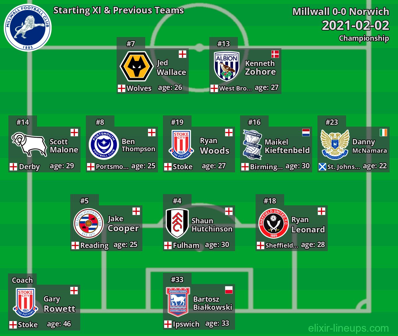Millwall Starting XI & Previous Teams 2021-02-02