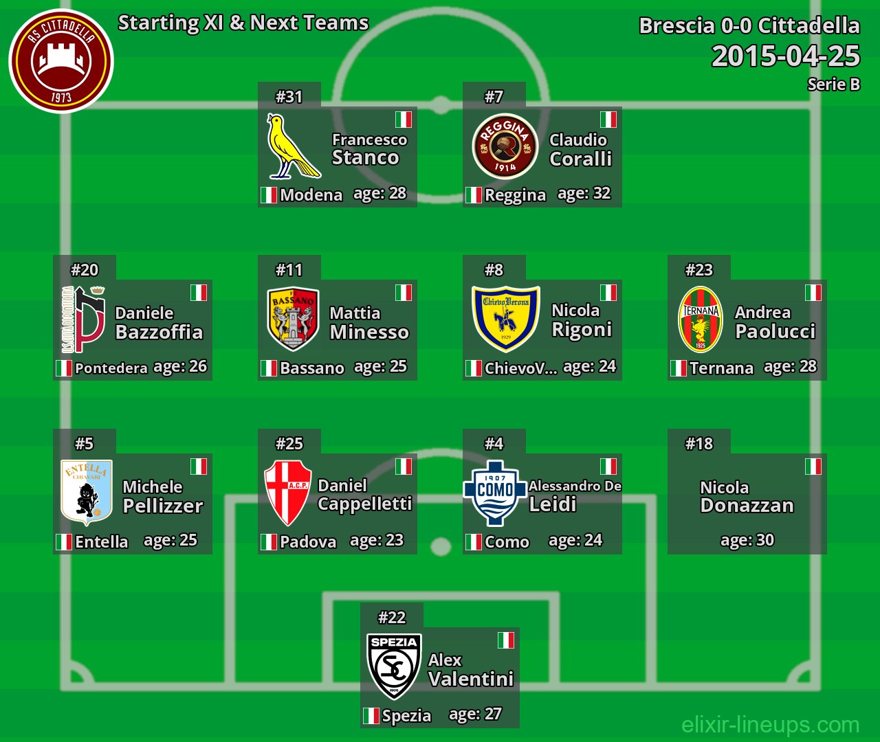 Cittadella Starting XI & Next Teams 2015-04-25