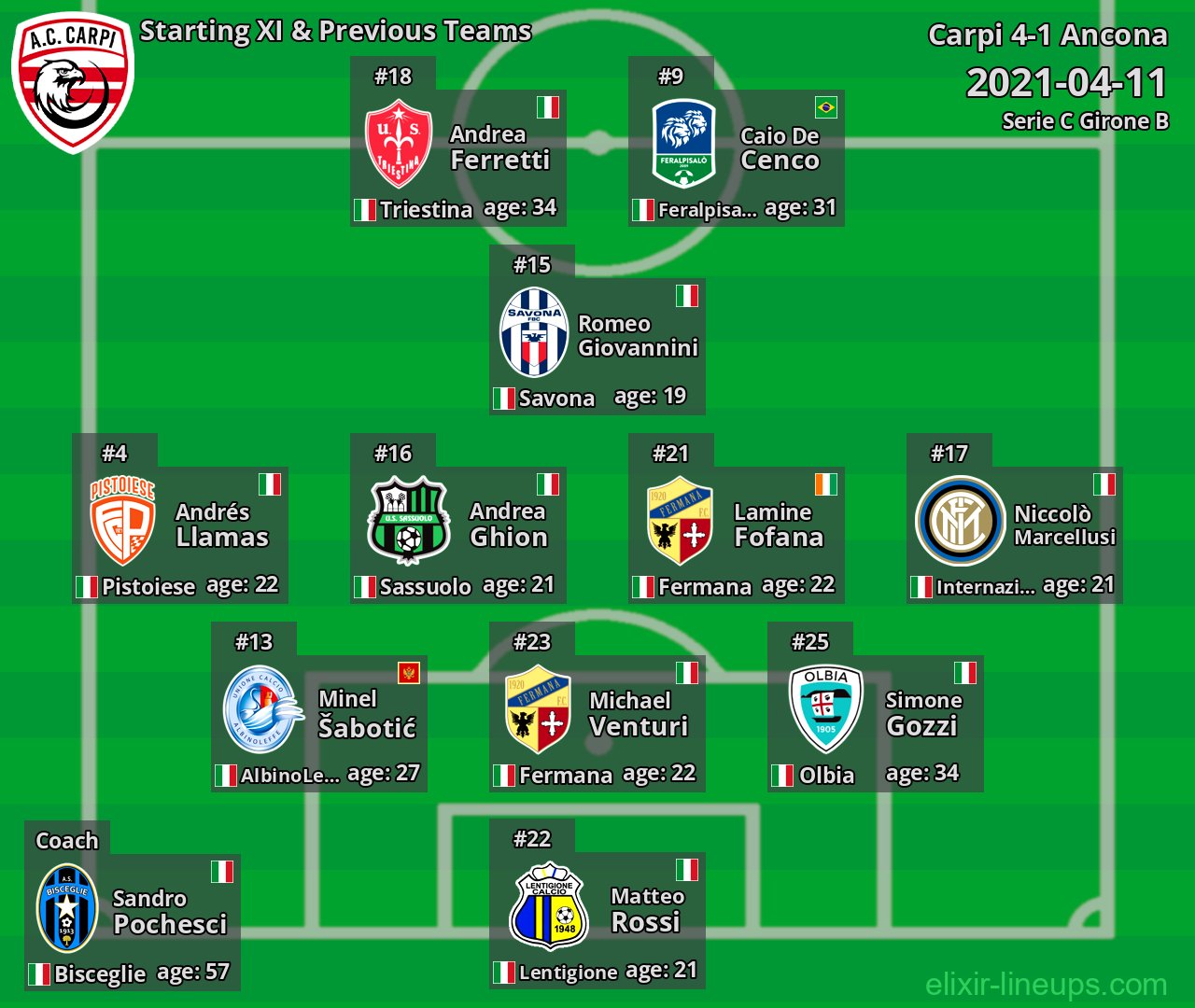 Carpi Starting XI & Previous Teams 2021-04-11