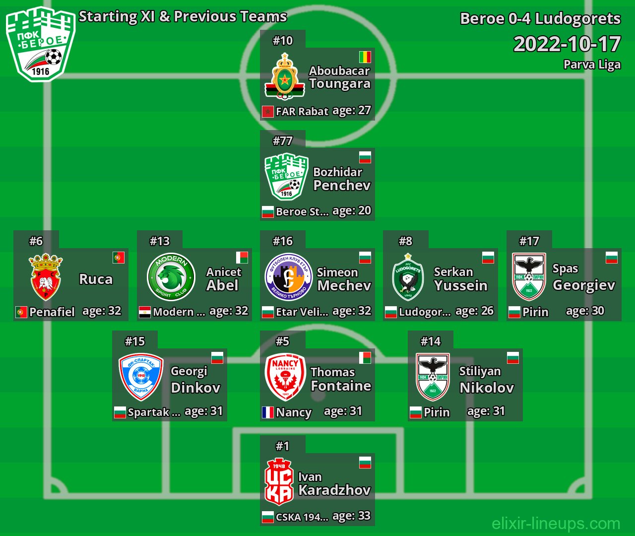 Beroe Starting XI & Previous Teams 2022-10-17