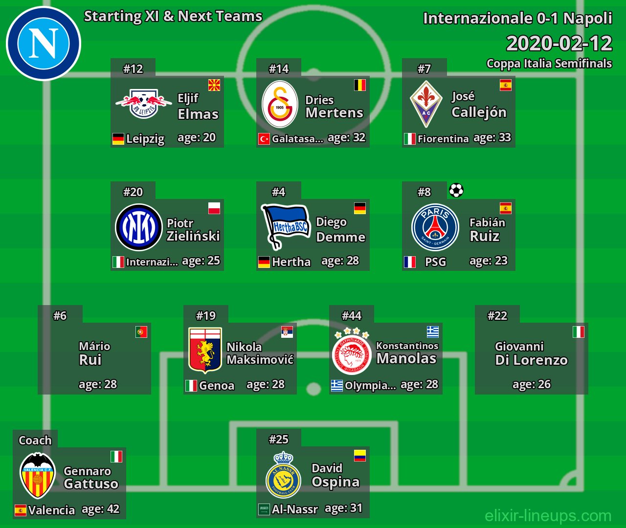 Napoli Starting XI & Next Teams 2020-02-12