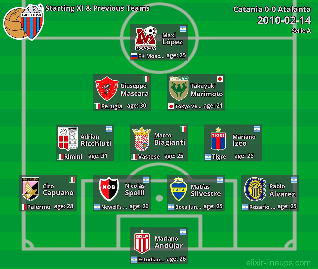 Catania Starting XI & Previous Teams 2010-02-14