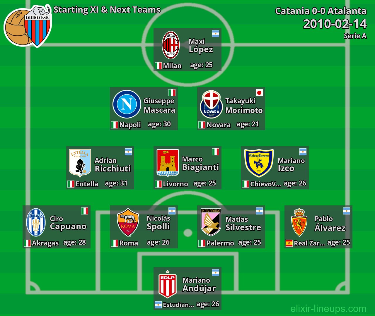 Catania Starting XI & Next Teams 2010-02-14