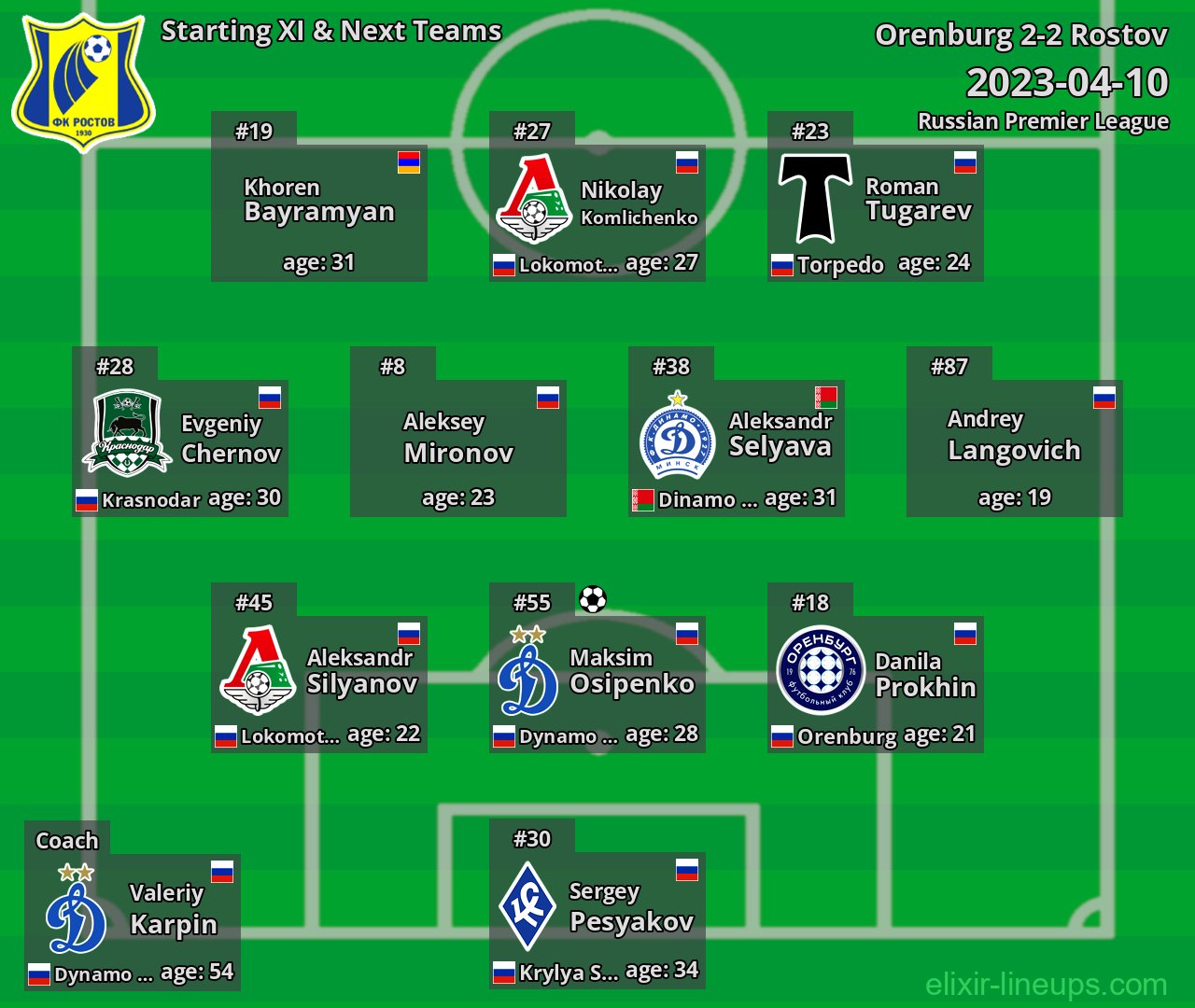 Rostov Starting XI & Next Teams 2023-04-10