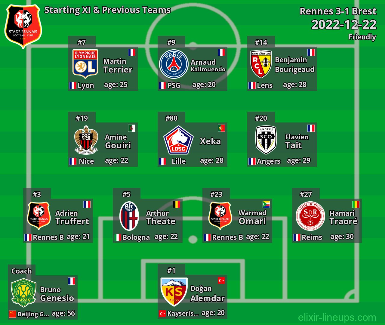 Rennes Starting XI & Previous Teams 2022-12-22
