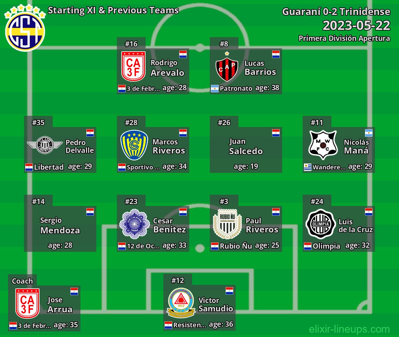 Trinidense Starting XI & Previous Teams 2023-05-22