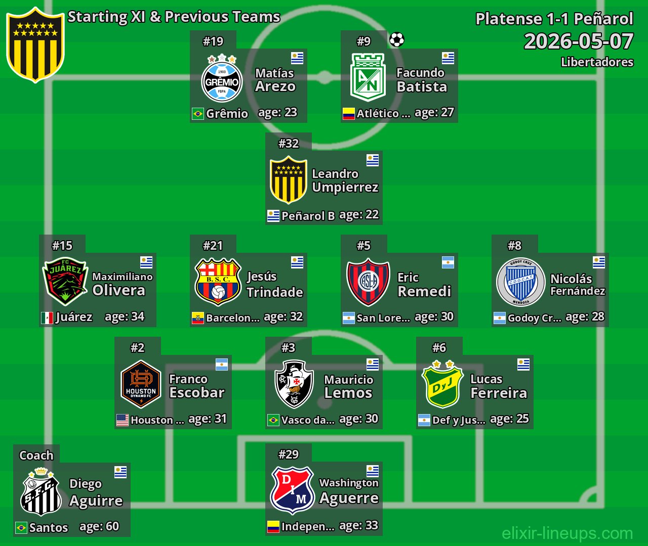 Peñarol Starting XI & Previous Teams 2026-05-07
