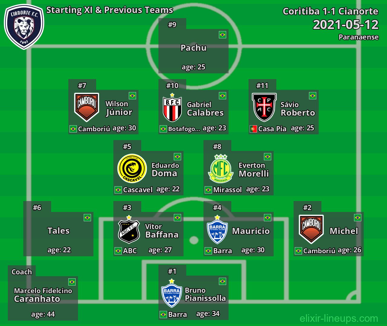 Cianorte Starting XI & Previous Teams 2021-05-12