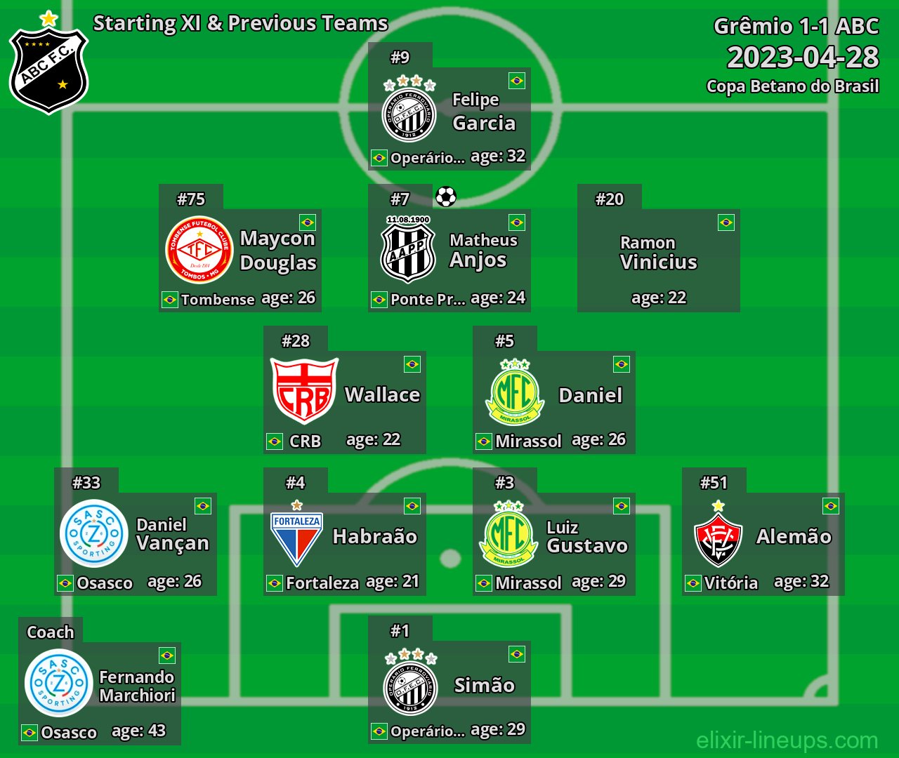 ABC Starting XI & Previous Teams 2023-04-28