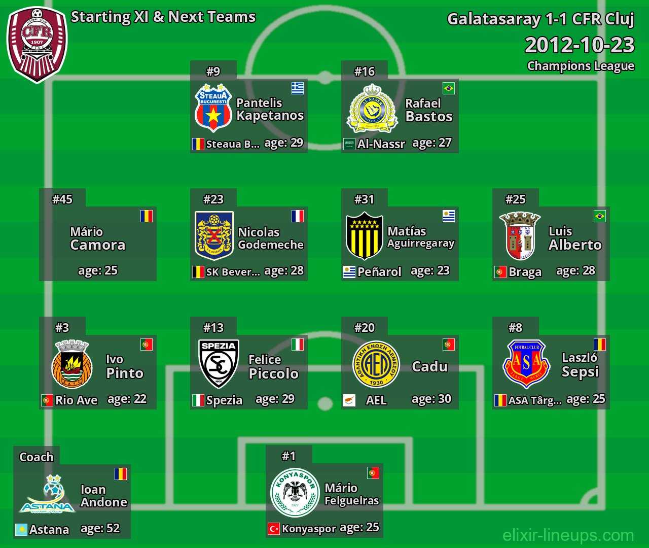 CFR Cluj Starting XI & Next Teams 2012-10-23
