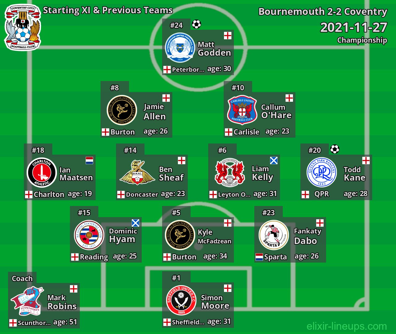 Coventry Starting XI & Previous Teams 2021-11-27