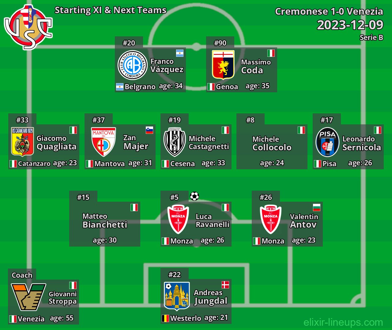 Cremonese Starting XI & Next Teams 2023-12-09