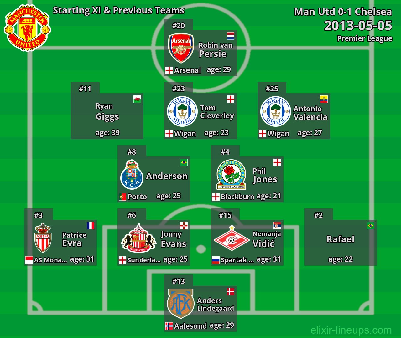 Man Utd Starting XI & Previous Teams 2013-05-05