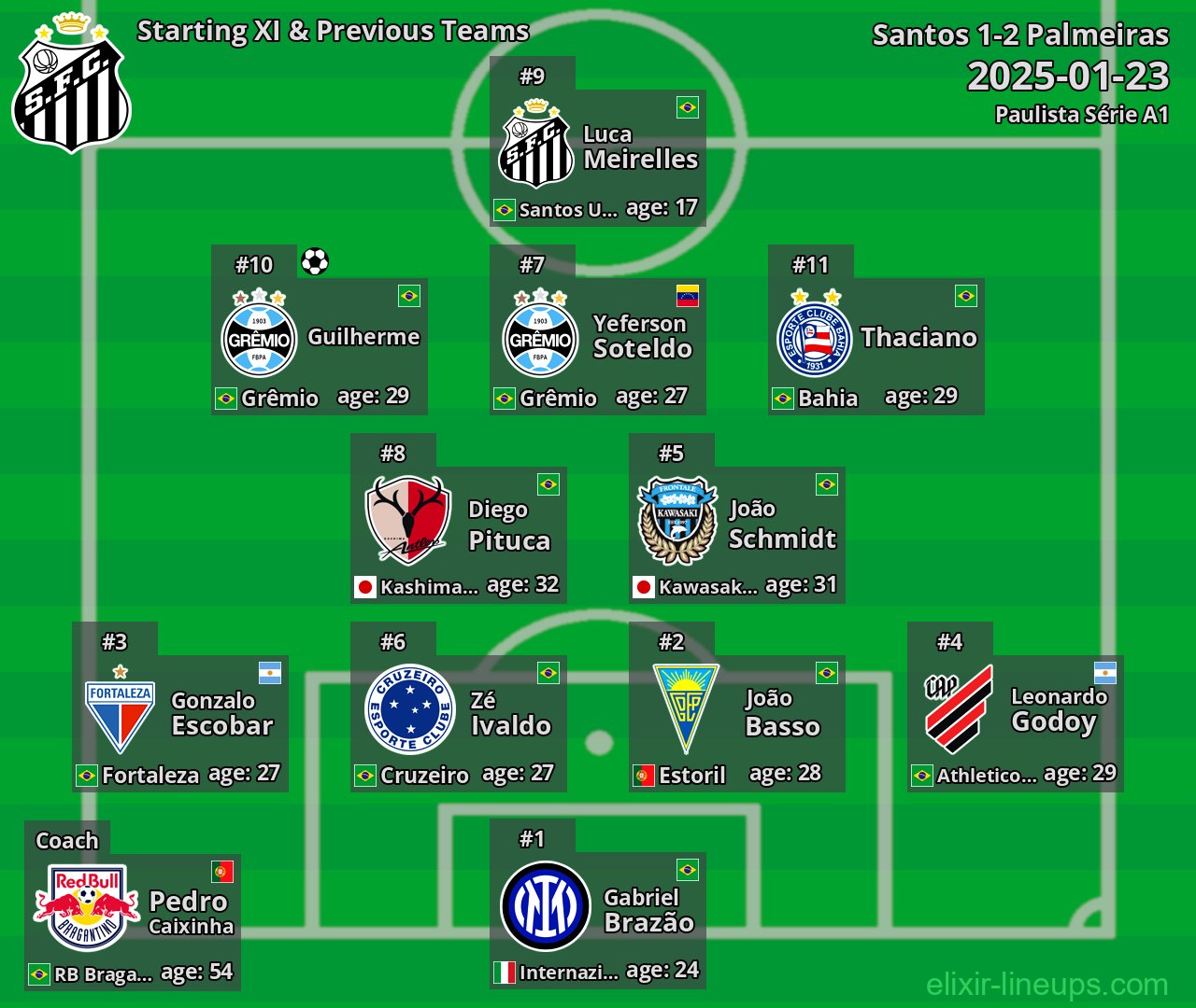 Santos Starting XI & Previous Teams 2025-01-23