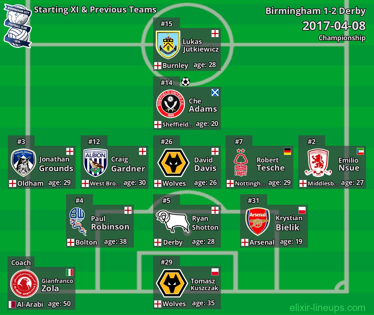 Birmingham Starting XI & Previous Teams 2017-04-08