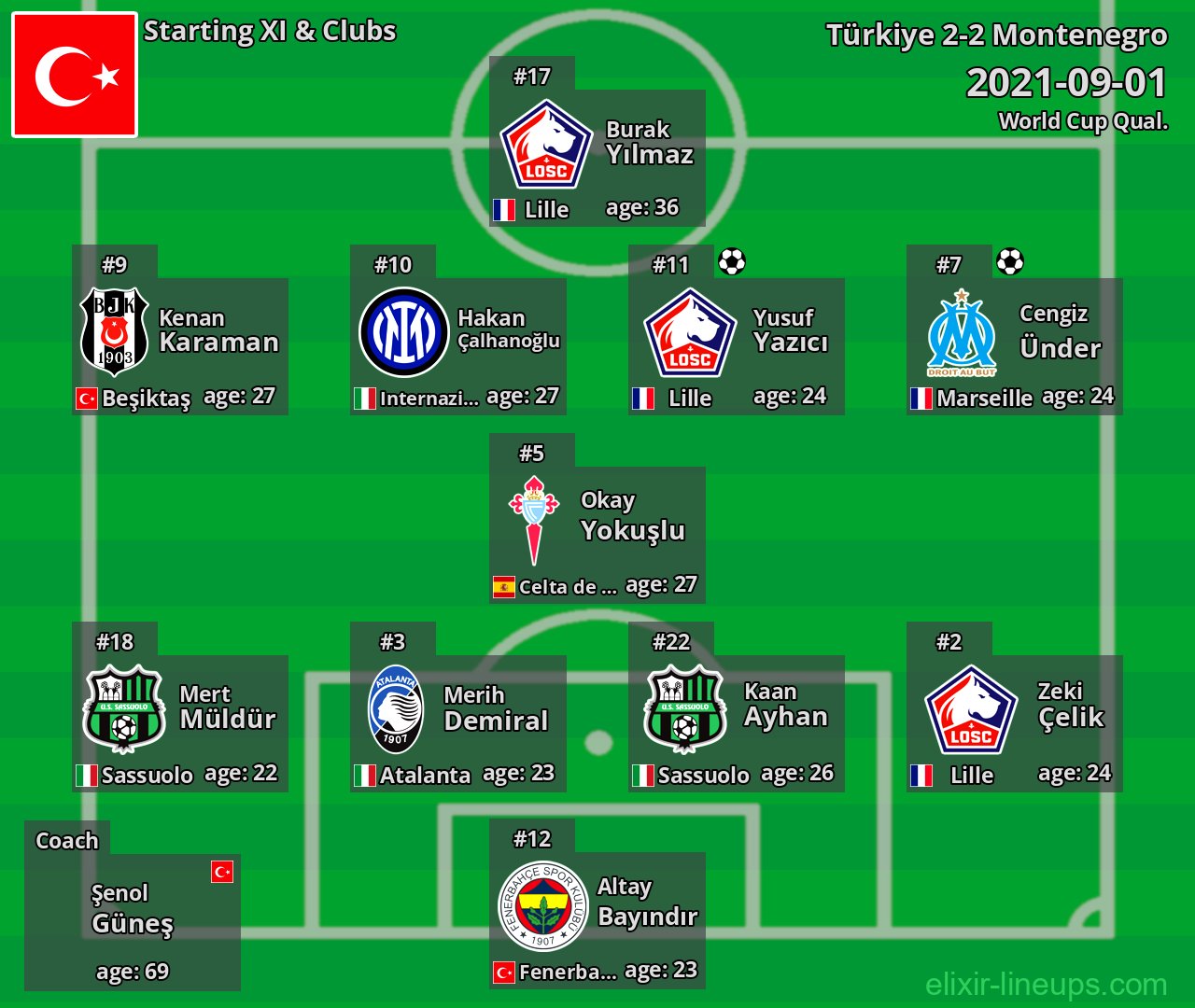 Türkiye Starting XI 2021-09-01