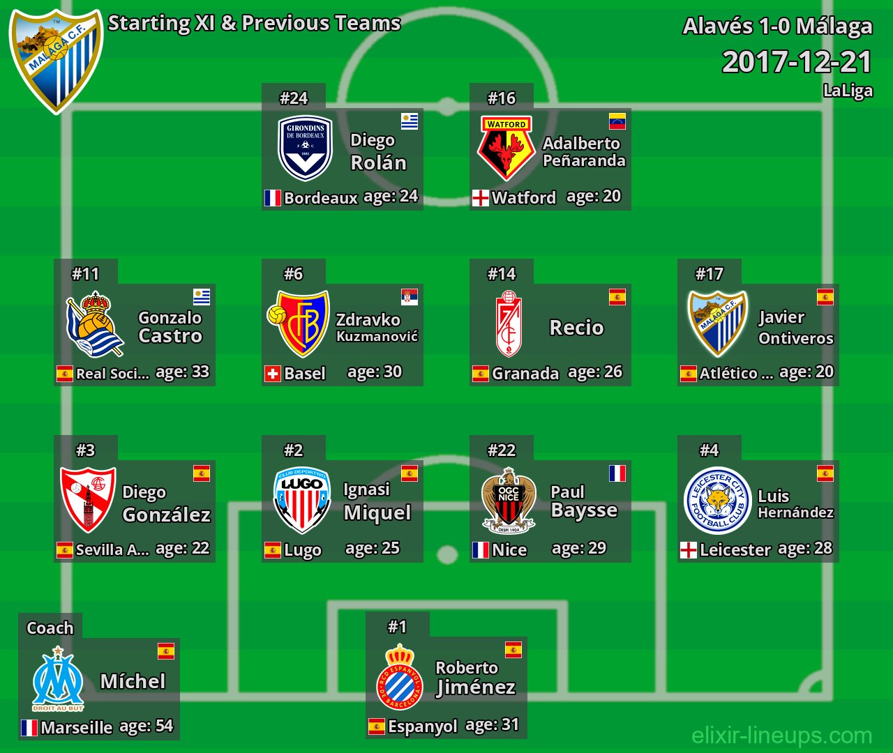 Málaga Starting XI & Previous Teams 2017-12-21