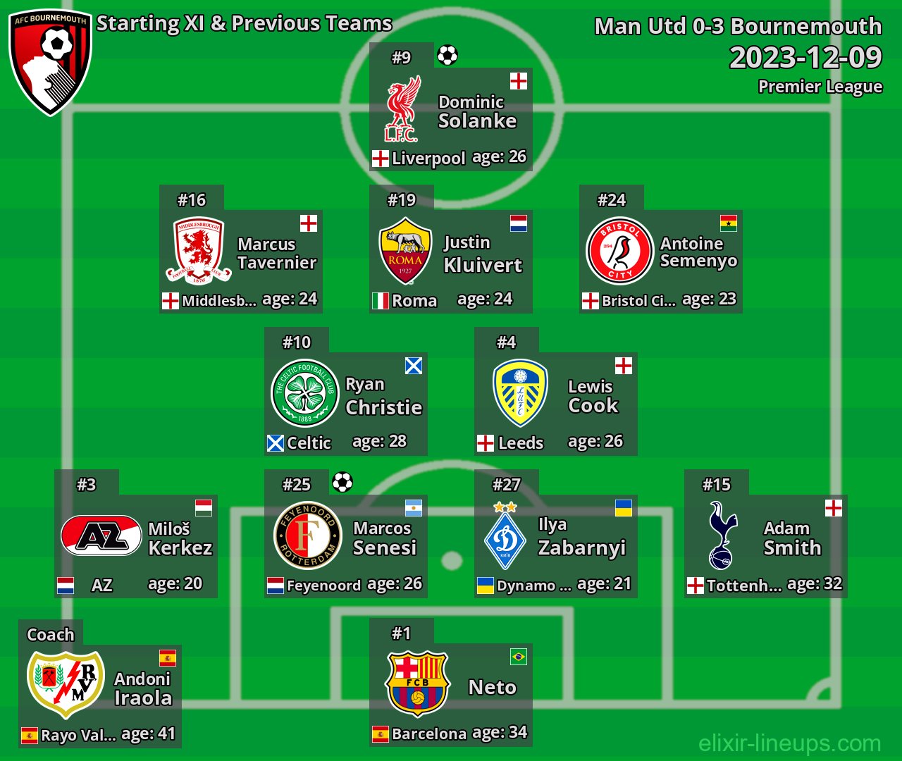 Bournemouth Starting XI & Previous Teams 2023-12-09